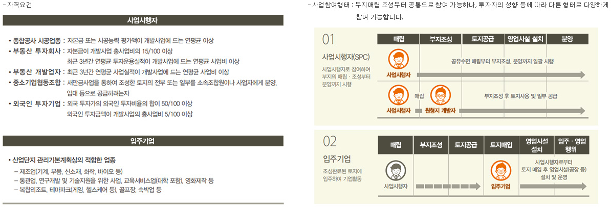 자격요건 사업시행자 종합공사 시공업종: 자본금 또는 시공능력 평가액이 개발사업에 드는 연평균이상 부동산 투자회사: 자본금이 개발사업 총사업비의 15/100 이상 최근 3년간 연평균 투자운용실적이 개발사업에 드는 연평균 사업비 이상 부동산 개발업자: 최근 3년간 연평균 사업실적이 개발사업에 드는 연평균 사업비 이상중소기업협동조합: 새만금사업을 통하여 조성한 토지의 전부 또는 일부를 소속조합원이나 사업자에게 분양.입대 등으로 공급하려는자 외국인 투자기업: 외국 투자자의 외국인 투자비율의 합의 50/100 이상 외국인 투자금액이 개발사업의 총사업비 5/100이상 입주기업 산업단지 관리기본계획상의 적합한 업종입니다 -제조업(기계, 부품, 신소재, 화학, 바이오 등) -통관업, 연구개발 및 기술지원을 위한 사업, 교육서비스업(대학 포함), 영화제작 등 -복합리조트, 테마파크(게임, 헬스케어 등), 골프장, 숙박업 등으로 -사업참여형태: 부지매립.조성부터 공통으로 참여 가능하나, 투자자의 성향 등에 따라 다른 형태로 다양하게 참여 가능합니다. 01사업시행자(SPC)사업시행자로 참여하여 부지의 매립.조성부터 분양까지 시행 매립 부지조성 토지공급 영업시실 설치 분양 사업시행자 공유수면 매입부터 부지조성, 분양까지 일괄 시행 사업시행자 매립 원형지 개발자 부지조성 후 토지사용 및 일부 공급 02입주기업 조성완료된 토지에 입주하여 기업활동 사업시행자: 매립 부지조성 토지공급 입주기업: 토지매입 영업시설설치 입주.영업행위 사업시행자로부터 토지 매입후 영업시설(공자 등) 설치 및 운영 