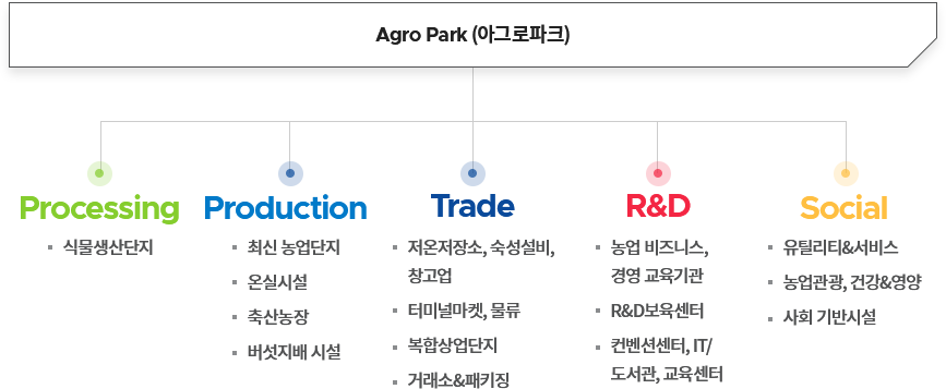 아그로파크(Agro Park) 설명 있음