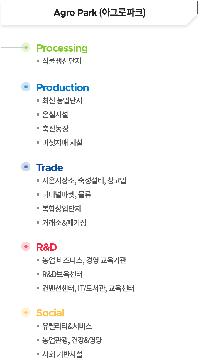 아그로파크(Agro Park) 설명 있음