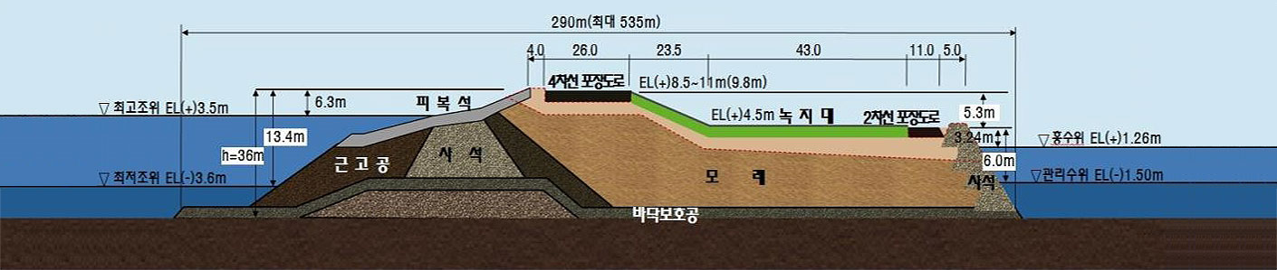 방조제 표준 단면도 290m(최대 535m), 4.0, 26.0, 23.5, 43.0, 11.0, 5.0, 최고조위 EL(+)3.5m,
6.3m, 피복석, 4차선 포장도로, EL(+)8.5~11m(9.8m), EL(+)4.5m 녹지대 , 2차선 포장도로, 5.3m, 13.4m, 3.24m, 홍수위 EL(+)1.26m, h=36m, 근고공, 사석, 모래, 6.0, 관리수위EL(-)1.50m,
최저조위EL(-)3.6m, 바닥보호공