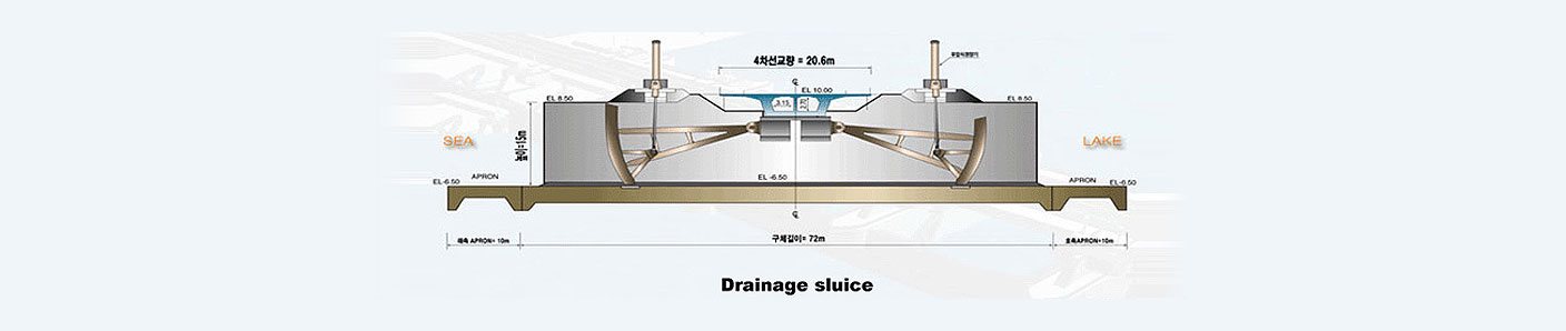 배수갑문 작동원리 4차선교량 =20.6, SEA, 높이=15m, LAKE, 구체길이=72m, Drainage sluice,