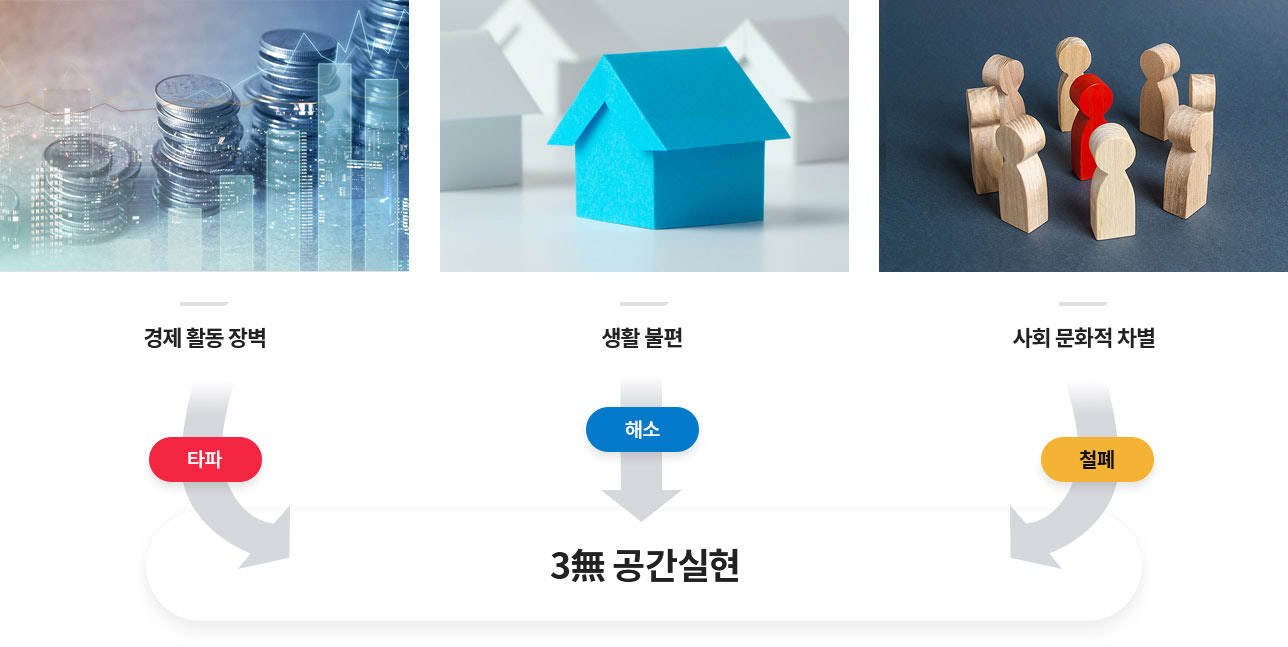 경제활동 장벽 타파 생활불편 해소 사회문화적 차별 철폐로 3무 공간실현