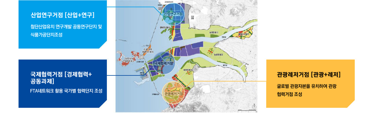 산업연구거점(첨단산업유지 R&D 공동연구단지 및 식품가공단지 조성, 관광레저거점(글로벌 관광자본을 유치하여 관광협력거점 조성, 국제협력거점(FTA네트워크 활용 국가별 협력단지 조성