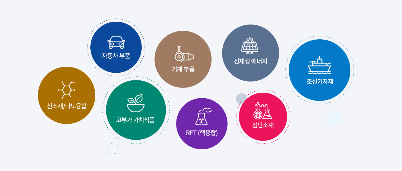 신소재/나노융합, 자동차부품, 고부가 가치식품, 기계 부품, 신재생 에너지, 조선기자재, 첨단소재, RFT(핵융합)