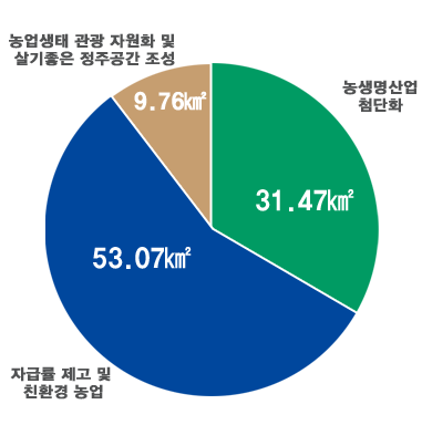 친환경 고품질 첨단 농산업 기능 : 41.33㎢, 전진기지 기능 : 30.55㎢, R&D 및 농업 서비스 지원 : 6.36㎢, 농업생태관광 기반구축 기능 : 7.46㎢