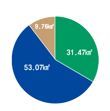 친환경 고품질 첨단 농산업 기능 : 41.33㎢, 전진기지 기능 : 30.55㎢, R&D 및 농업 서비스 지원 : 6.36㎢, 농업생태관광 기반구축 기능 : 7.46㎢