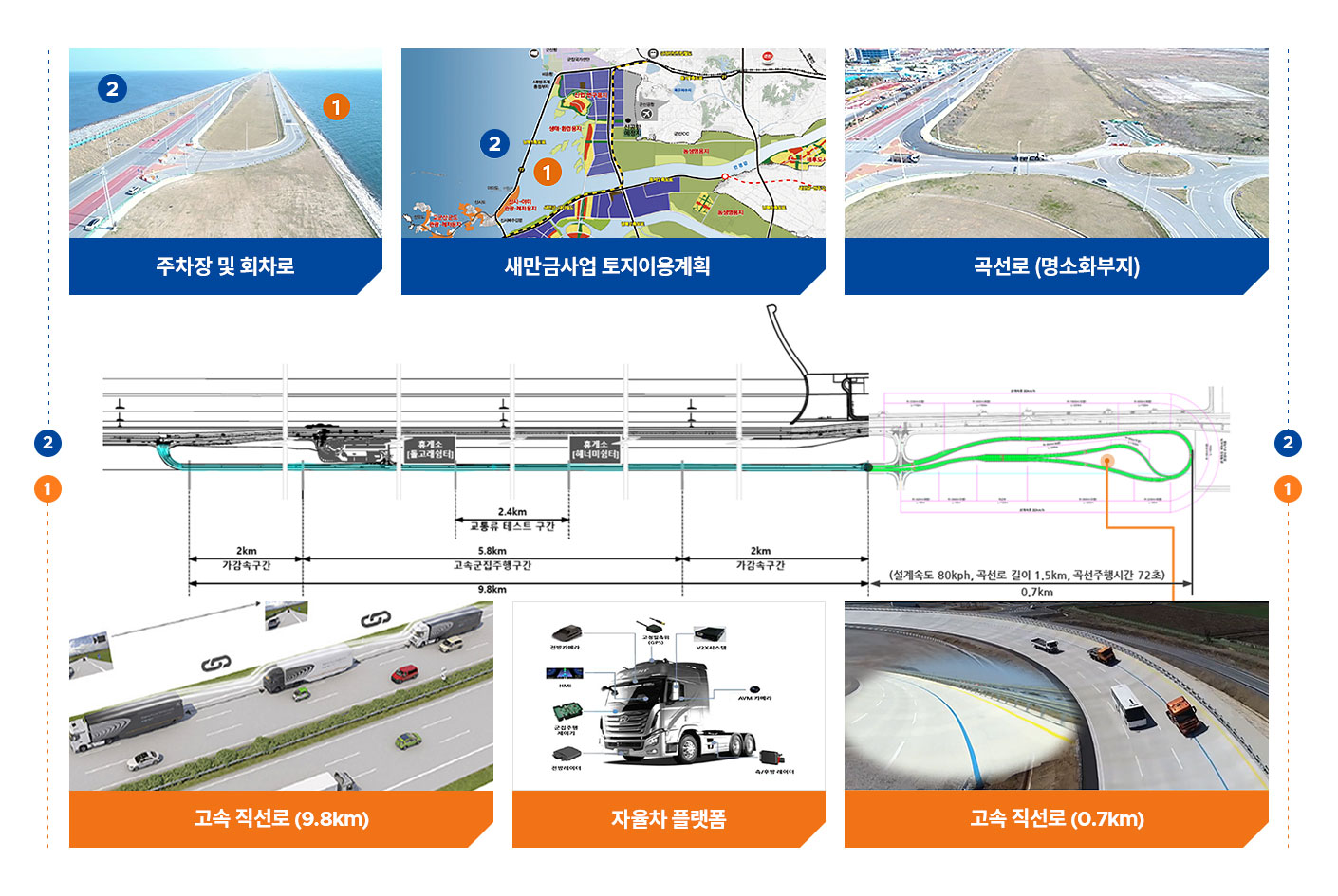 무인자율차 테스트베드의 고속 직선로, 자율차 플랫폼, 고속 직선로의 구간 표시도