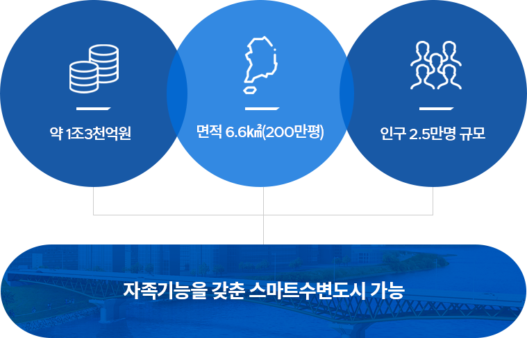 1조3천억, 면적6.6㎢(200만평), 인구2.5만명 규모의 자족기능을 갖춘 스마트 수변도시 조성 개념도