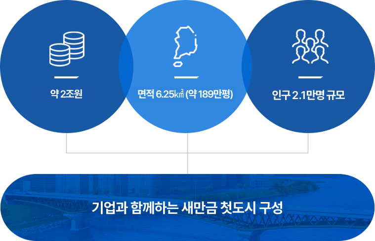 2조 원, 면적 약 6.25㎢(약 189만평), 인구 2.1만명 규모의 자족기능을 갖춘 새만금 스마트 수변도시 조성 개념도