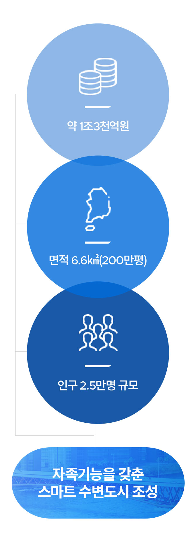 1조3천억, 면적6.6㎢(200만평), 인구2.5만명 규모의 자족기능을 갖춘 스마트 수변도시 조성 개념도