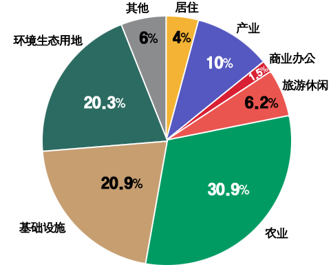 주거:4%, 산업:12%, 상업·업무:2%, 관광:6%, 농업:34%, 기반시설:15%, 환경·생태용지:20%, 기타:7%