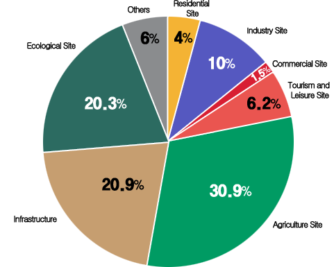 주거:4%, 산업:12%, 상업·업무:2%, 관광:6%, 농업:34%, 기반시설:15%, 환경·생태용지:20%, 기타:7%