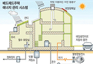 주택에너지 녹색 관리시스템