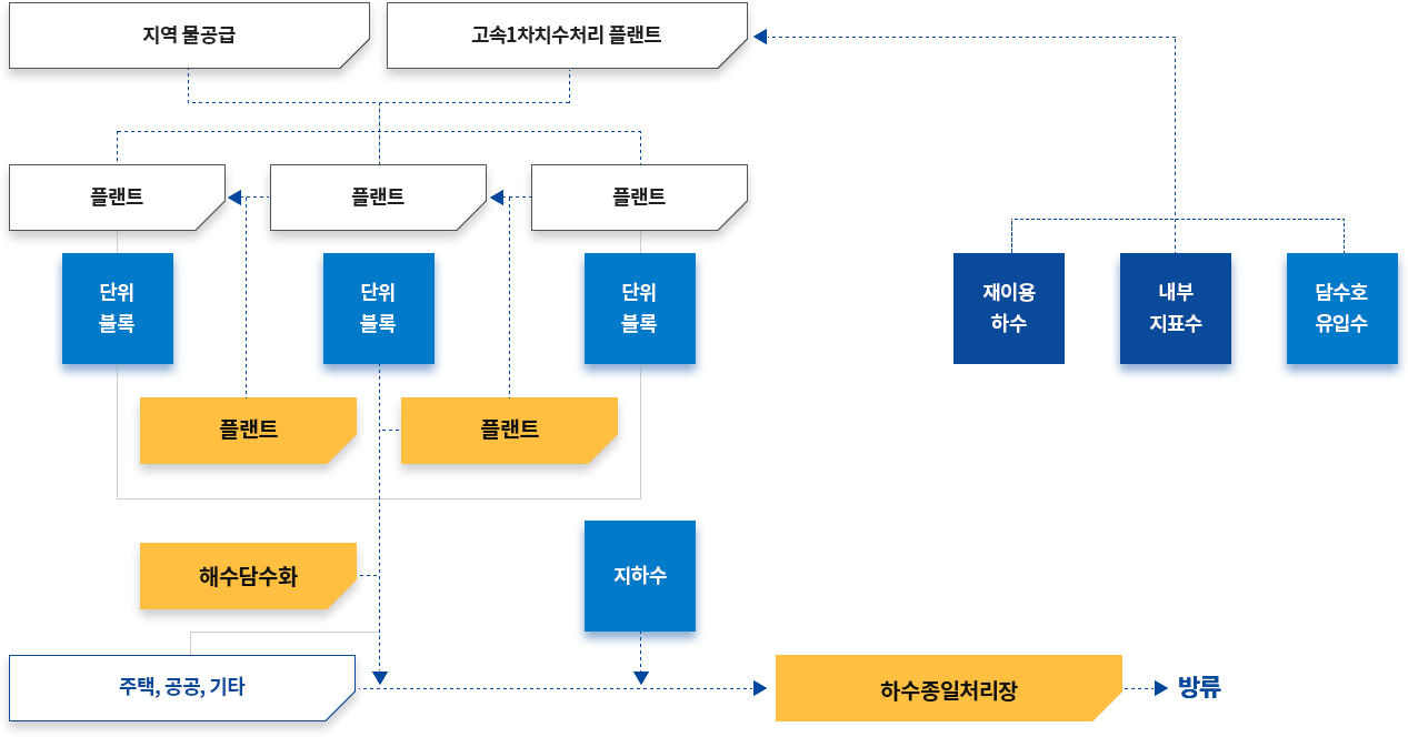 스마트 워터 그리드 아래 설명 있음