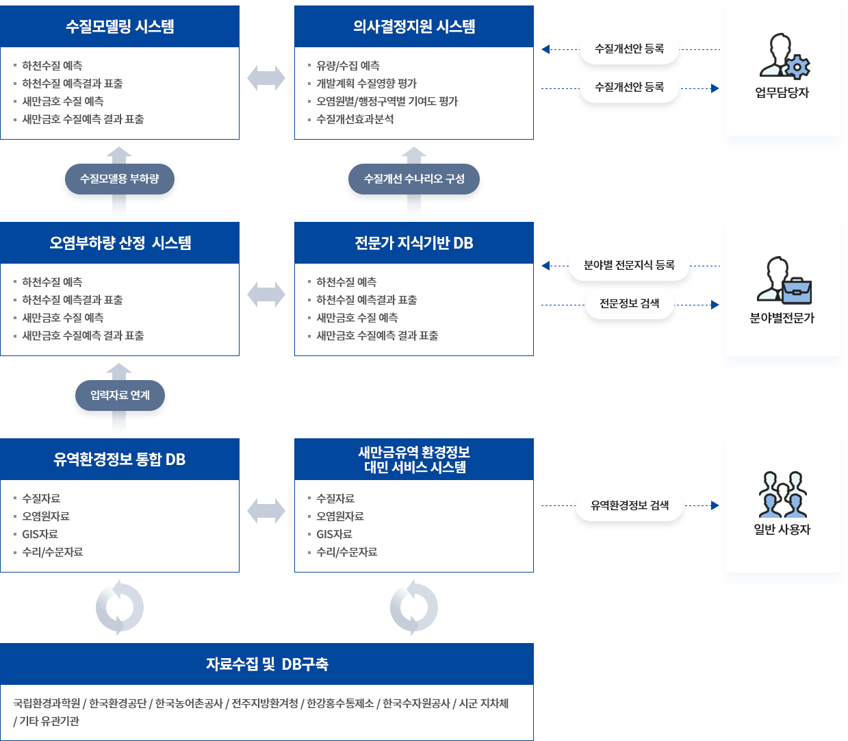 새만금 유역 환경정보 종합관리시스템 아래 설명 있음