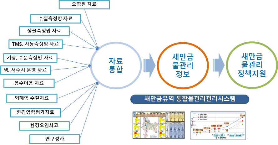 단계별 개발목표