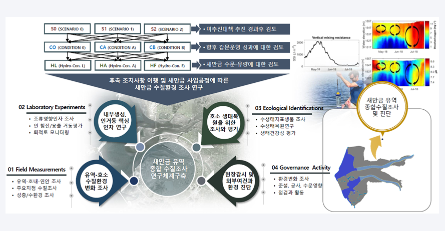 새만금유역 장기적 종합 수질조사 연구체계 구축(예시)