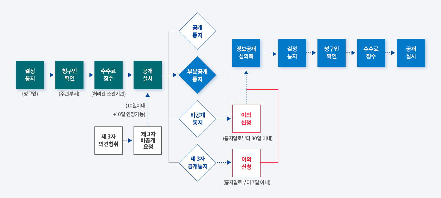 정보공개처리 절차는 결정통지, 청구인확인, 수수료 징구, 공개실시 순으로 이뤄지며 제3자 비공개 요청을 통한 부분공개 통지일 경우에는 정보공개 심의회를 거쳐 공개실시 합니다. 또한 부분공개통지이후 이의신청이 있을경우 정보공개심의를 거쳐 결정통지, 청구인확인, 수수료징수, 최종적으로 공개실시가 이루어진다.