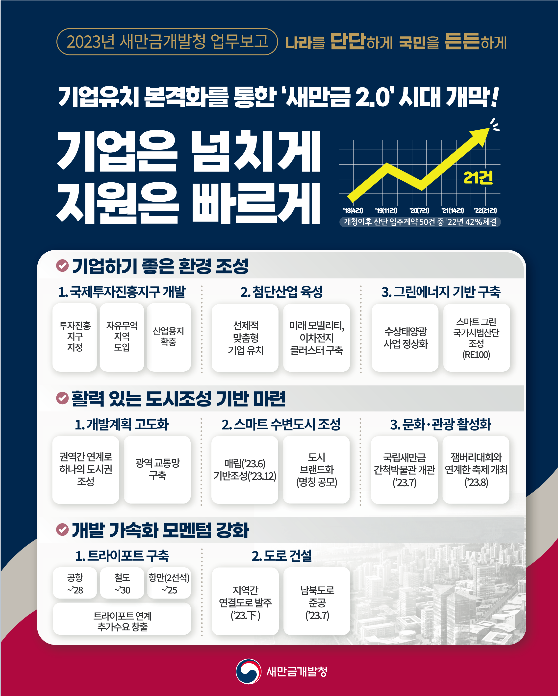※기업하기 좋은환경 조성 1.국제투자진흥지구개발(투자진흥지구지정, 자유무역지역도입, 산업용지확충)
                                2.첨담산업 육성(선제적맞춤형 기업유치, 미래 모빌리티 및 이차전지 클러스터 구축) 3.그린에너지 기반 구축(수상태양광 사업 정상화, 스마트그린 국가시범산단조성(RE100)
                                                                ※활력 있는 도시조성 기반 마련 1.개발계획 고도화(권역간 연계로 하나의 도시권 조성) 2.스마트 수변도시 조성(매립('23.6) 기반조성('23.12)) 도시브랜드화(명칭 공모) 3.문화관광 활성화(국립새만금 간척박물과 개관('23.7))
                                                   잼버리대회와 연계한 축제 개최('23.8) ※개발 가속화 모멘텀 강화 1.트라이포트 구축(공항 ~'28)(철도 ~'30)(항만(2선석 ~'25)) 트라이포트 연계 추가수요 창출  2.도로 건설(지역간 연결도로 발주('23.下) 남북도로 준공('23.7))