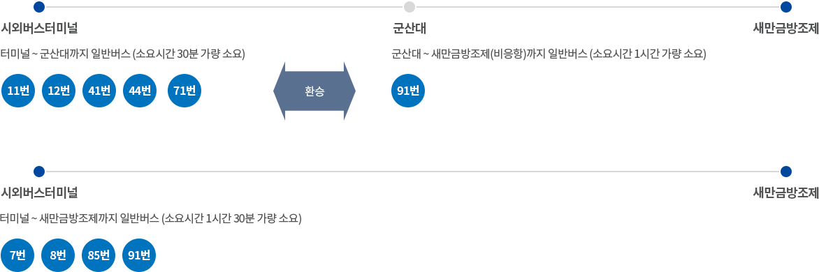 시외버스터미널에서 새만금방조제로 오는 버스 번호 및 환승 정보