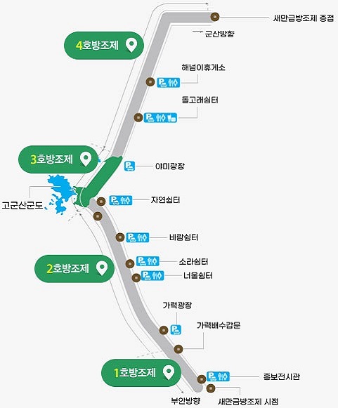 새만금방조제 편의시설 시점(부안방향) 부터 1호 방조제 위치 홍보전시관, 가력배수갑문, 가력광장 2호 방조제 위치 너울쉼터, 소리쉼터, 바람쉼터, 고군산군도 주변 자연쉼터, 3호 방조제 야미광장 4호 방조제 방면 돌고래쉼터, 해넘이 휴게소, 4호 방조제 새만금방조제 종점(군산방향)