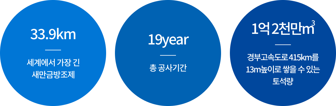 33.9㎞ 세계에서 가장 긴 새만금방조제, 19 yera 총 공사기간 1억 2천만㎥ 경부고속도로 415㎞를 13m 높이로 쌓을 수 있는 토석량