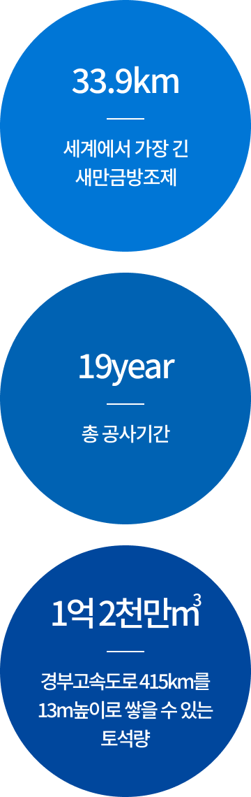 33.9㎞ 세계에서 가장 긴 새만금방조제, 19 yera 총 공사기간 1억 2천만㎥ 경부고속도로 415㎞를 13m 높이로 쌓을 수 있는 토석량