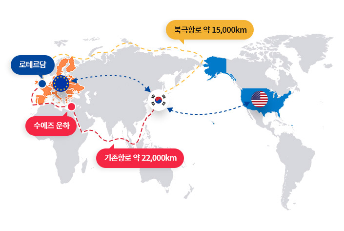 로테르담, 수에즈 운하, 기존항로 약 22,000km, 북극항로 약 15,000km