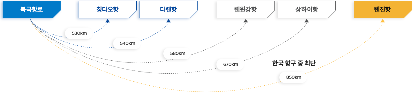 북극항로에서 칭다오항까지 530㎞, 다롄항까지 540㎞, 롄윈강항까지 580㎞, 상하이항까지 670㎞, 텐진항까지 한국 항구 중 최단 거리(850㎞)