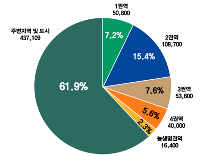 주변지역 및 도시 : 469,200(62%), 복합도시용지 : 109,000(14%), 배후도시용지 : 104,000(14%), 지역내기타용지 : 76,500(10%)