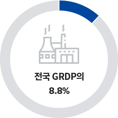 전국 GRDP의 8.8%