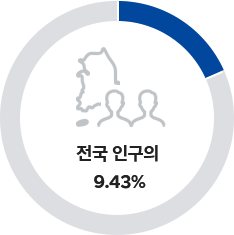 전국 인구의 9.43%