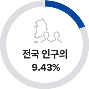 전국 인구의 9.43%