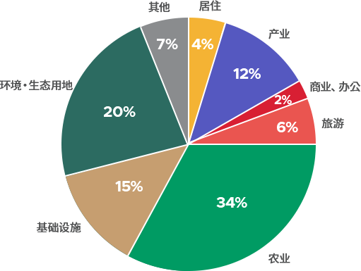 居住:4%, 产业:12%, 商业、办公:2%, 旅游:6%, 农业:34%, 基础设施:15%, 环境生态用地:20%, 其他:7%