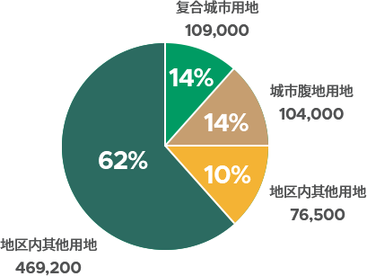 周边地区与城市 : 469,200(62%), 复合城市用地 : 109,000(14%), 城市腹地用地 : 104,000(14%), 地区内其他用地 : 76,500(10%)