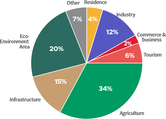 Residence:4%, Industry:12%, Commerce & business:2%, Tourism :6%, Agriculture:34%, Infrastructure:15%, Eco-Environment Area:20%, Other :7%