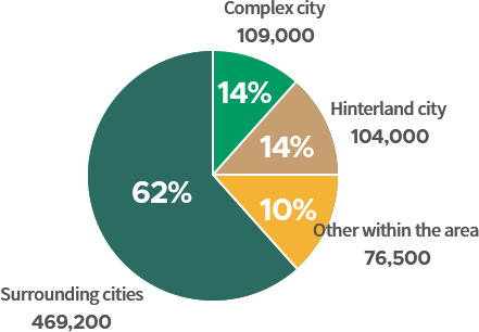 Surrounding cities : 469,200(62%), Complex city : 109,000(14%), Hinterland city : 104,000(14%), Other within the area : 76,500(10%)