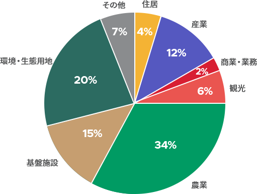 住居:4%, 産業:12%, 商業・業務:2%, 観光:6%, 農業:34%, 基盤施設:15%, 環境・生態用地:20%, その他:7%