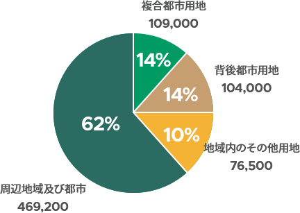 周辺地域及び都市 : 469,200(62%), 複合都市用地 : 109,000(14%), 背後都市用地 : 104,000(14%), 地域内のその他用地 : 76,500(10%)